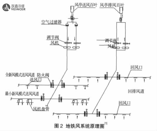 风机盘管系统在地铁空调中的应用