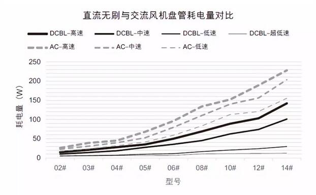 直流无刷与交流风机盘管耗电量对比图