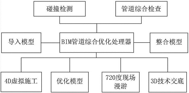 BIM技术对中央空调有什么应用价值