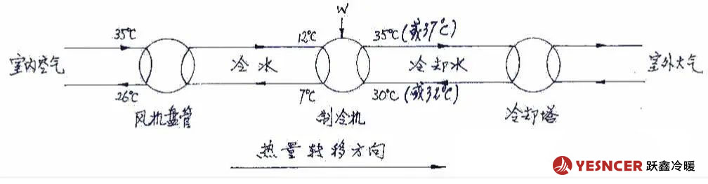 中央空调制冷时，典型的制冷时热量转移过程