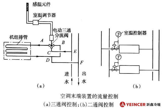 空调末端装置的流量控制