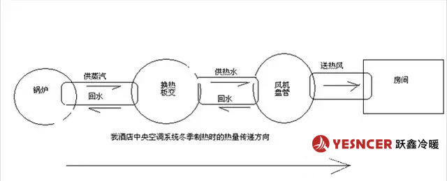 中央空调制热时，典型的制热时热量转移过程