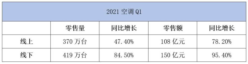 2021第一季度(Q1)的空调行情