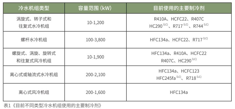 “碳中和”下新冷媒的新路径