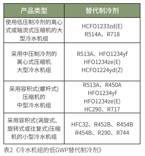 “碳中和”下新冷媒的新路径