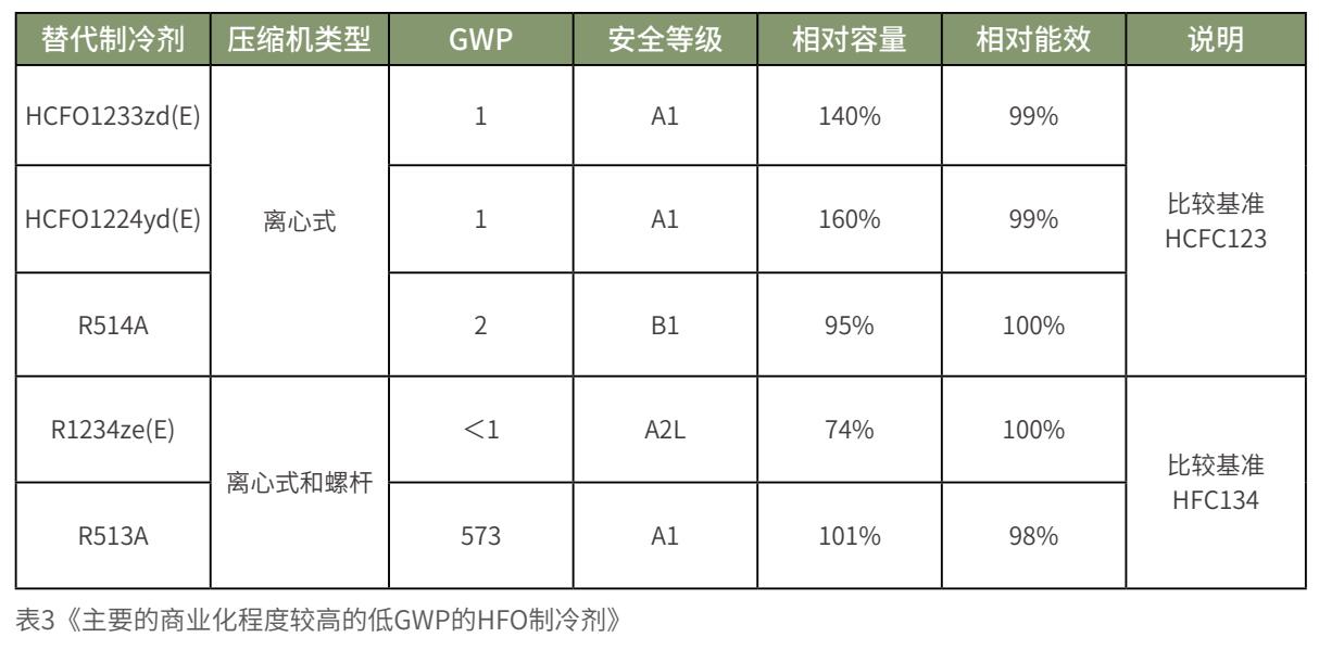 “碳中和”下新冷媒的新路径