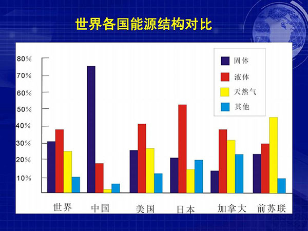 世界各国能源结构对比