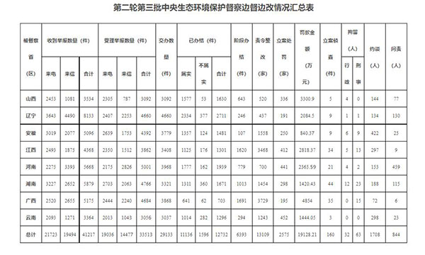 第二轮第三轮中央生态环境保护督察边督边改情况汇总表