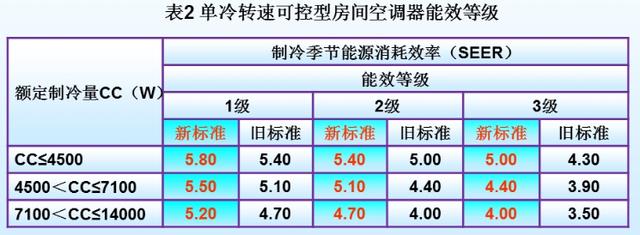 单冷转速可控型房间空调器能效等级