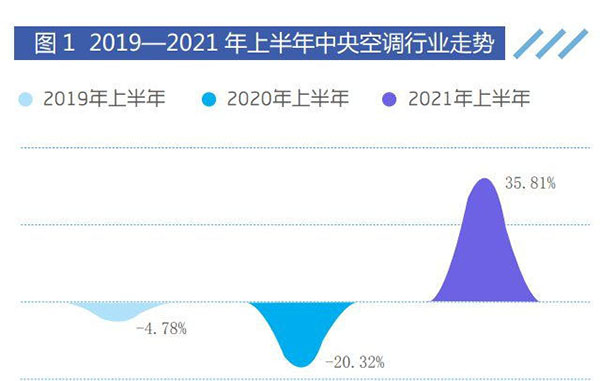 2019-2021年上半年中央空调行业走势