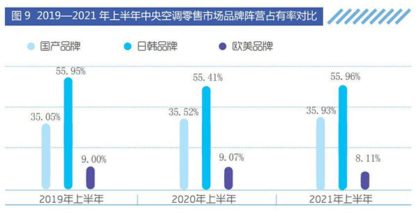 2019-2021年上半年中央空调零售市场品牌阵营占有率对比