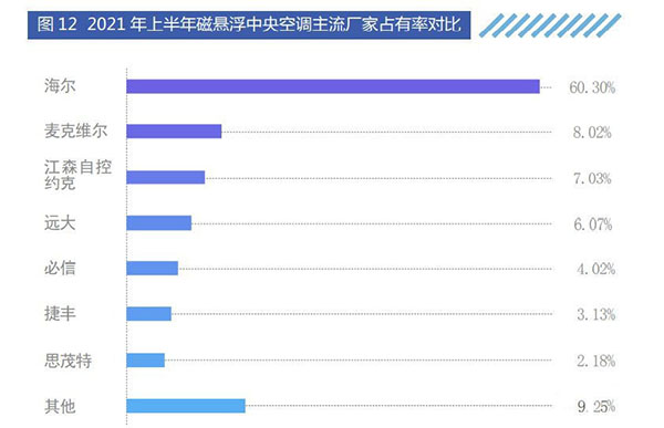 2021年上半年磁悬浮中央空调主流厂家占有率对比