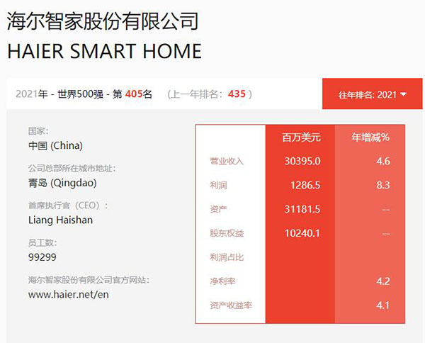 世界500强 海尔405名