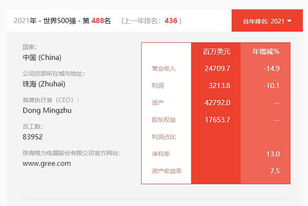 世界500强 格力488名