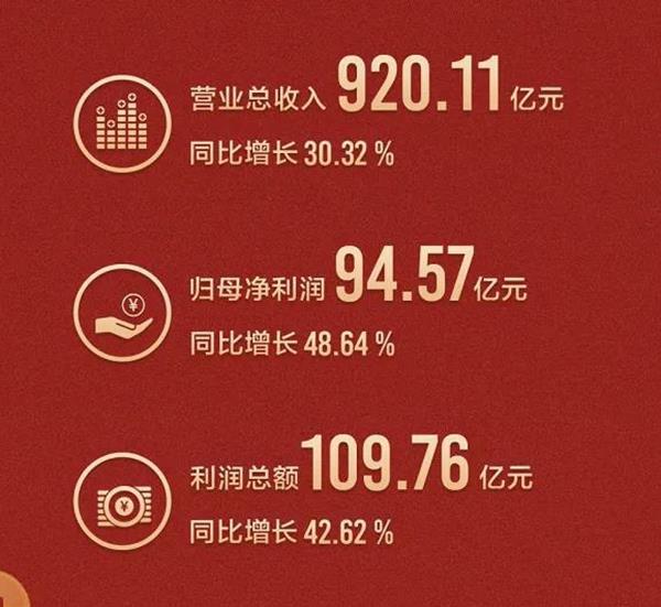 格力2021年上半年实现营业收入910.52亿元，同比增长31.01%