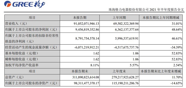 （图源格力集团2021年中报）