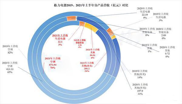 （图源格力电器上半年分产品营收图）