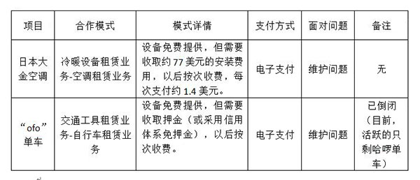 日本大金空调的“按次收费”与中国2014年爆火的ofo共享单车，有何差异