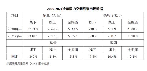 2020-2021冷年国内空调终端市场数据