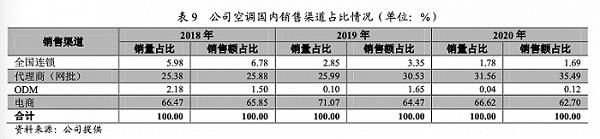 公司空调国内销售渠道占比情况