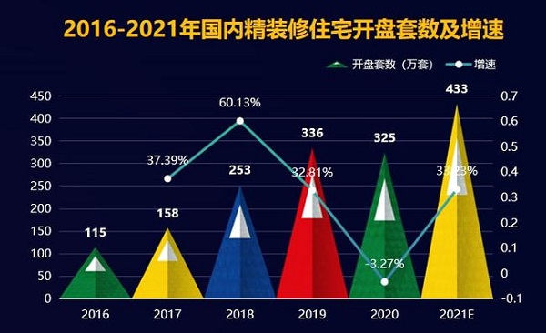 2021年中国住宅精装修分析图