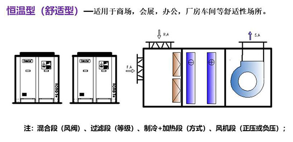 恒温恒湿型机组